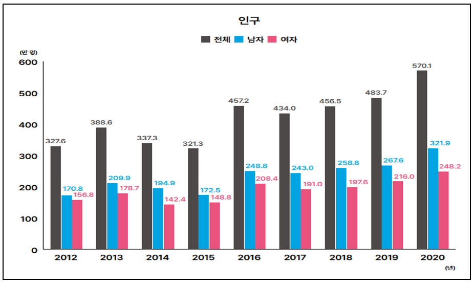 이미지: [최근 9년간 당뇨환자 인구변화]