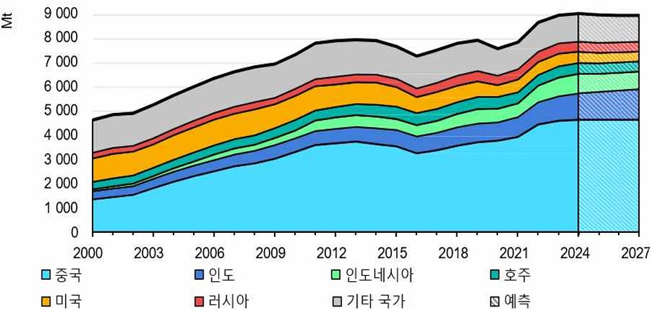 이미지: [세계 석탄 생산량(2002-2027)]