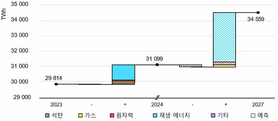 이미지: [세계 에너지원별 발전량 변화(2023-2027)]