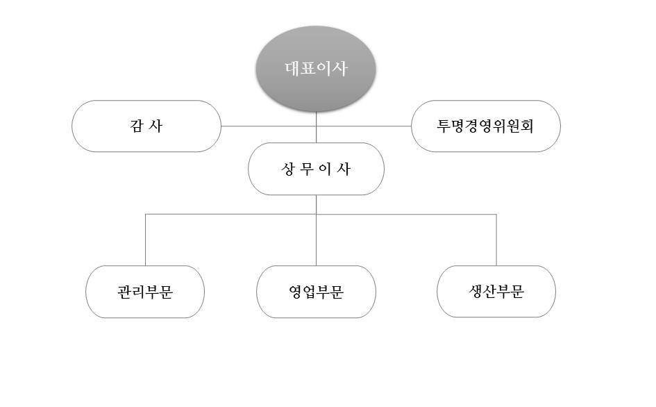 이미지: 조직도