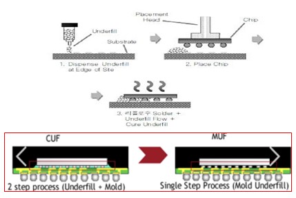 이미지: 반도체 Underfill 소재
