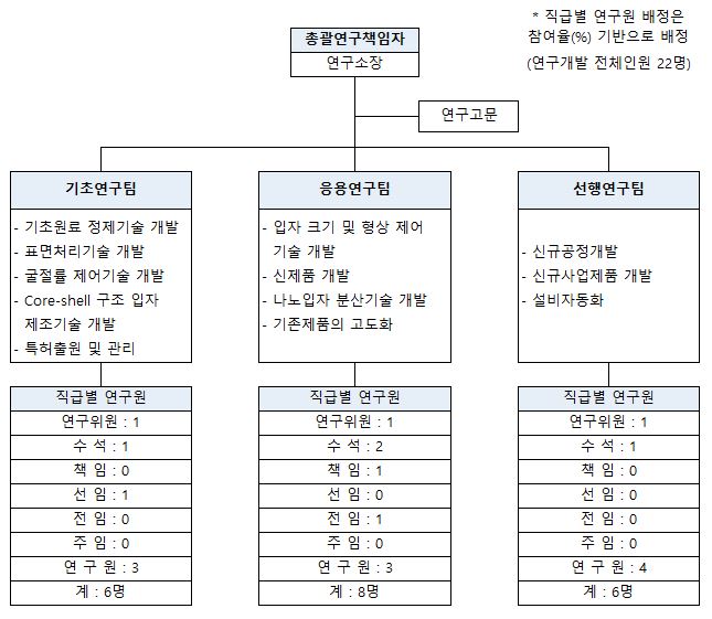 이미지: 연구소 조직도