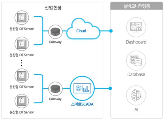 이미지: [분산형 스마트 IoT 센서 현장 연결 예]