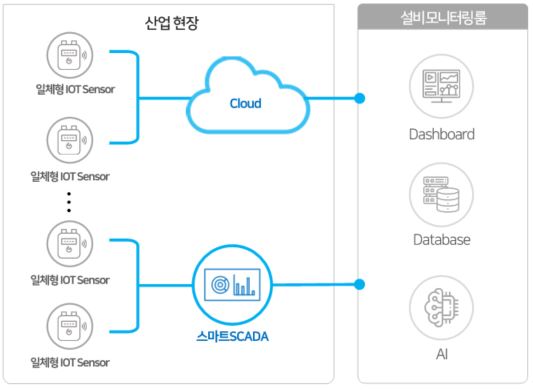 이미지: [일체형 스마트 IoT 센서의 현장 연결도 예]