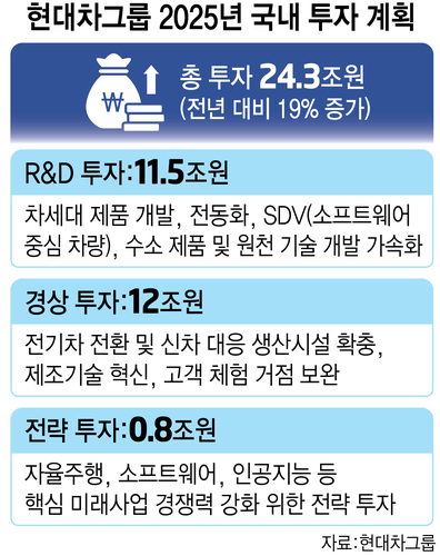 이미지: [현대차그룹 2025년 국내 투자 계획]