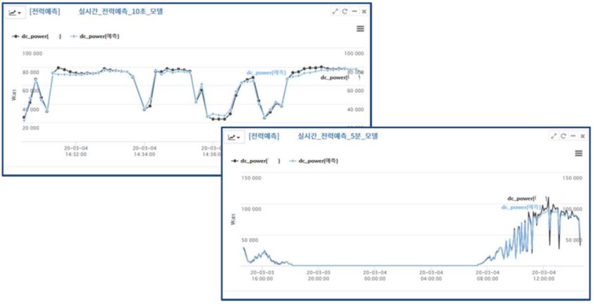 이미지: [현장 기기의 실측값과 학습모델을 통한 예측값 비교 그래프 예]