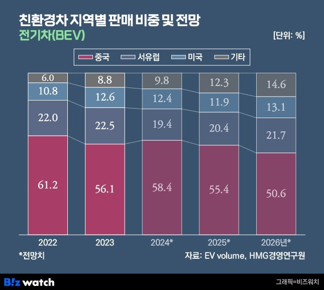 이미지: [BEV 지역별 판매 비중 및 전망]