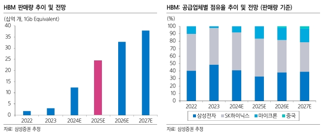 이미지: [HBM 판매량 및 공급업체별 점유율 추이 및 전망]