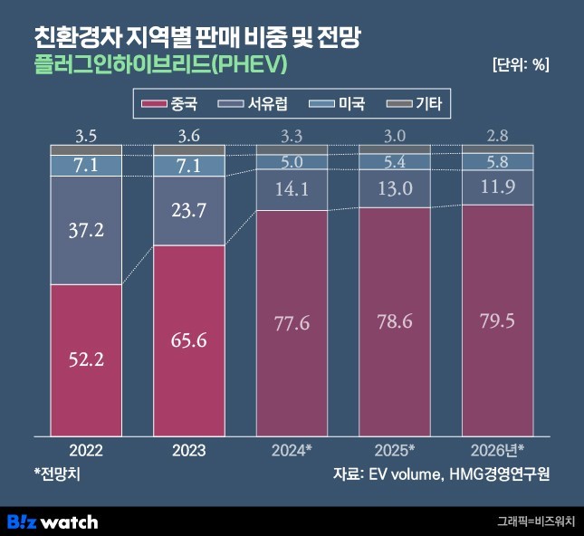 이미지: [PHEV 지역별 판매 비중 및 전망]