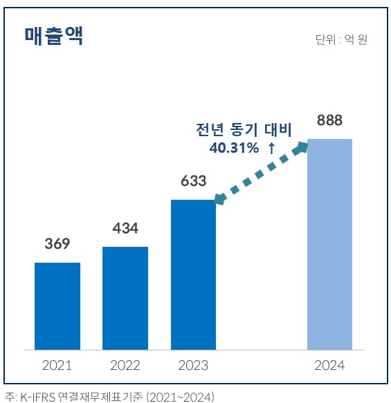 이미지: FY_2024 매출액