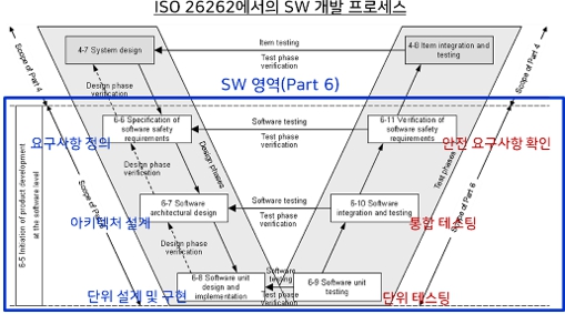 이미지: iso 26262 sw 개발 프로세스 v-model