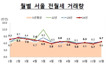 이미지: 월별 서울 전월세 거래량_2412
