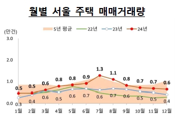 이미지: 월별 서울 주택 매매거래량_2412
