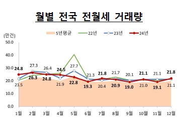 이미지: 월별 전국 전월세 거래량_2412