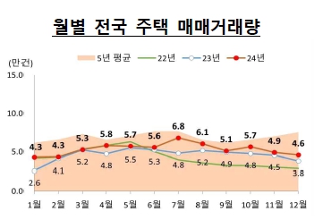 이미지: 월별 전국 주택 매매거래량_2412