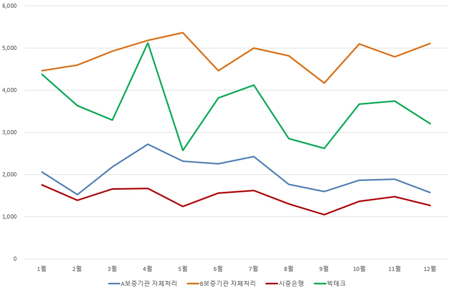 이미지: 2024년 반환보증 판매처별 처리현황