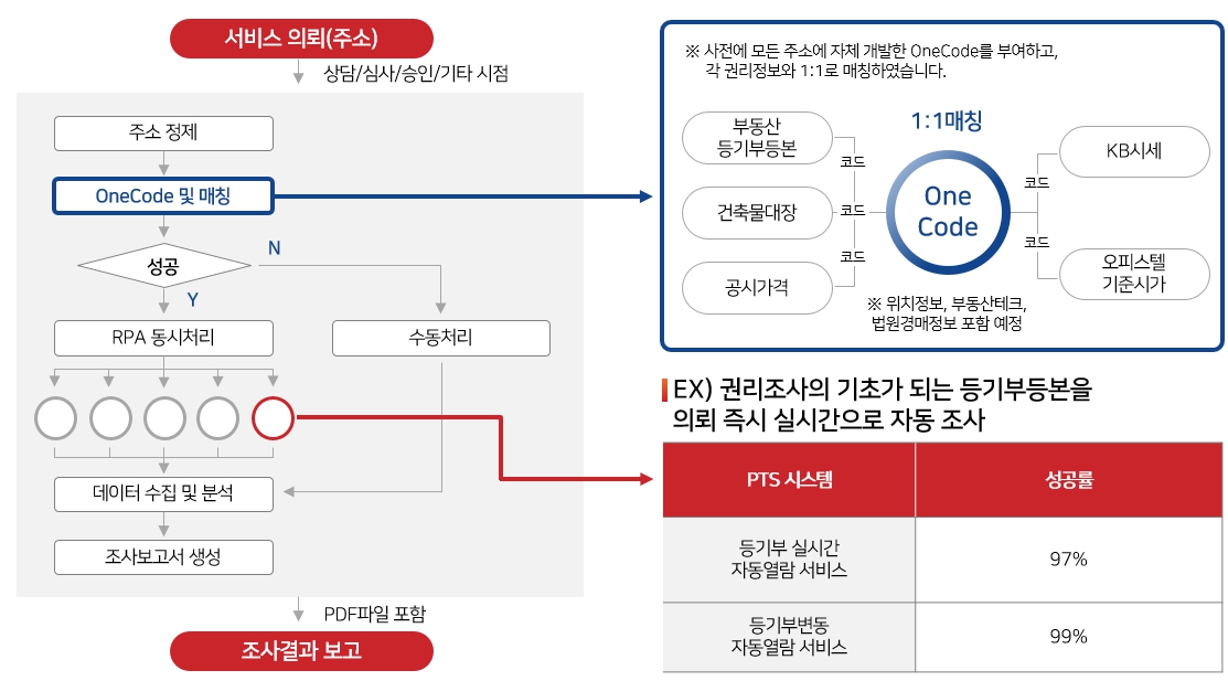 이미지: OneCode 시스템 프로세스