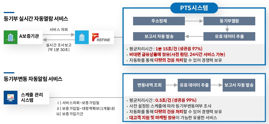 이미지: PTS시스템 업무 흐름도