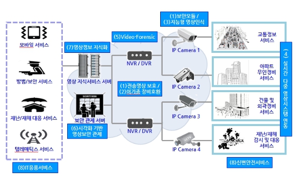 이미지: [CCTV사업영역개요]