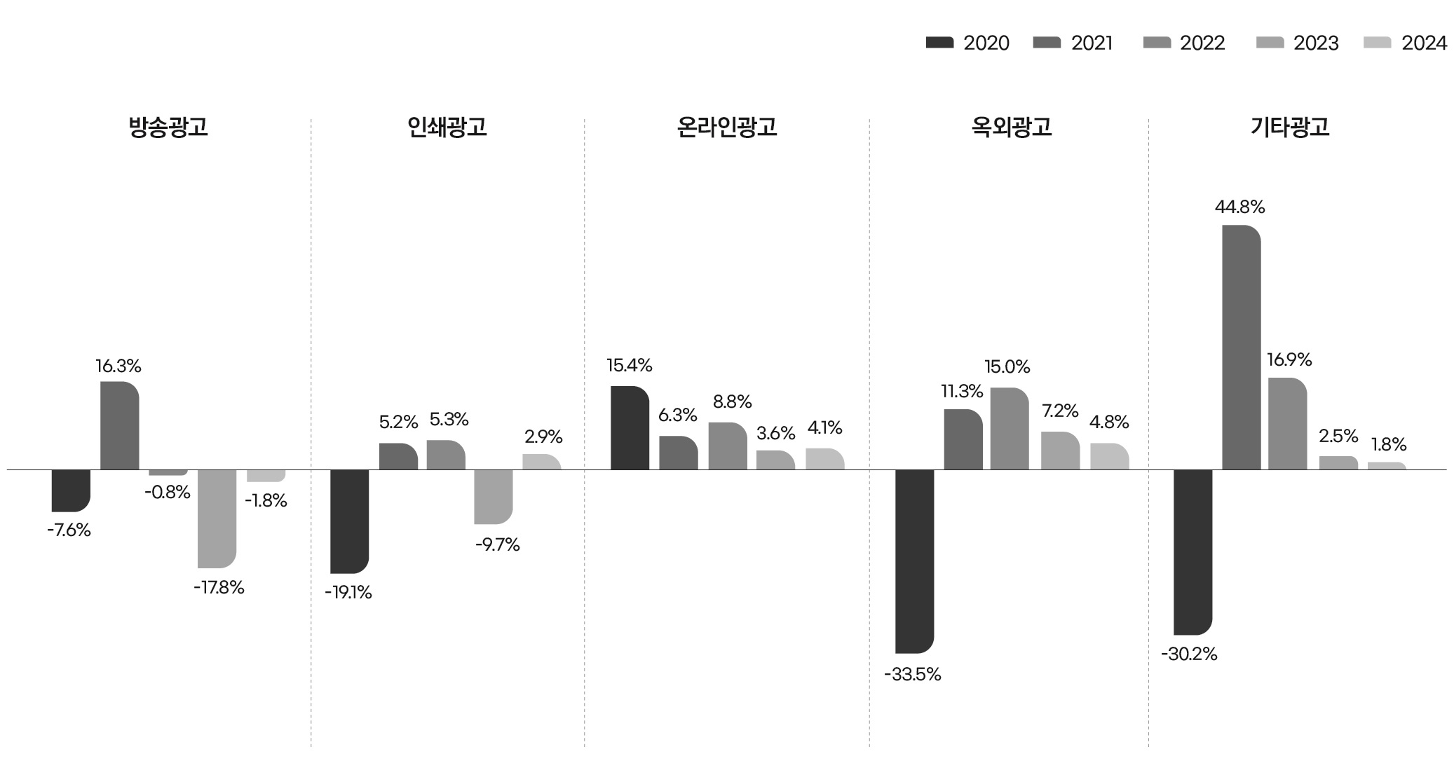 이미지: 매체별 광고비 증감률(2020-2024년 비교)