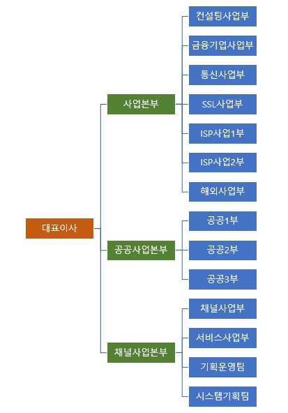 이미지: 판매조직도
