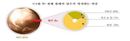 이미지: 0.사업_전체 물에서 담수가 차지하는 비중_1_2