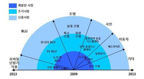 이미지: 0.사업_led의 다양한 응용 분야 및 적용 시점_1_1