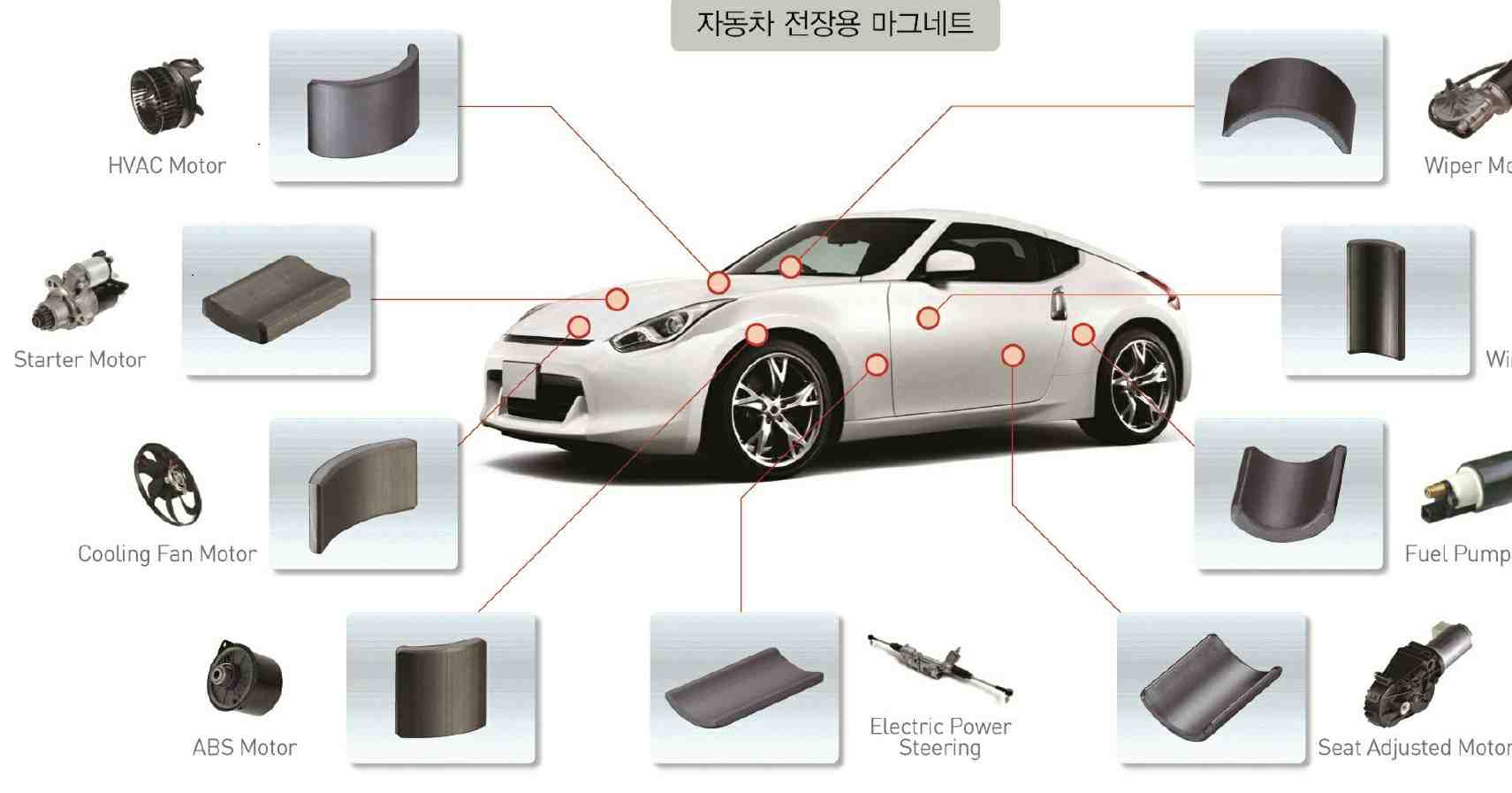 이미지: 모터용자석 응용범위