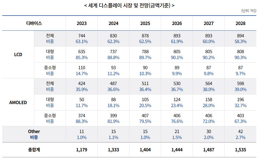 이미지: <세계 디스플레이 시장 전망>