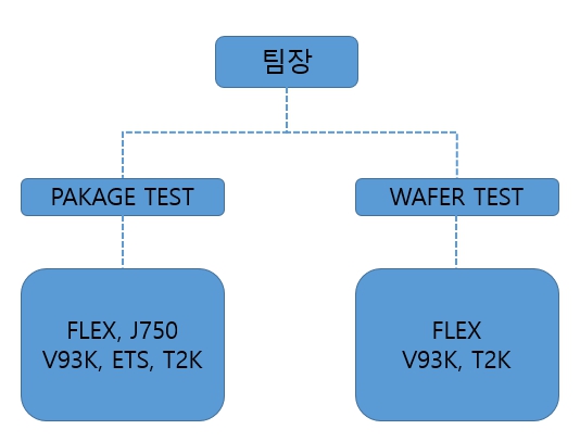 이미지: 지엠테스트 연구개발 조직도