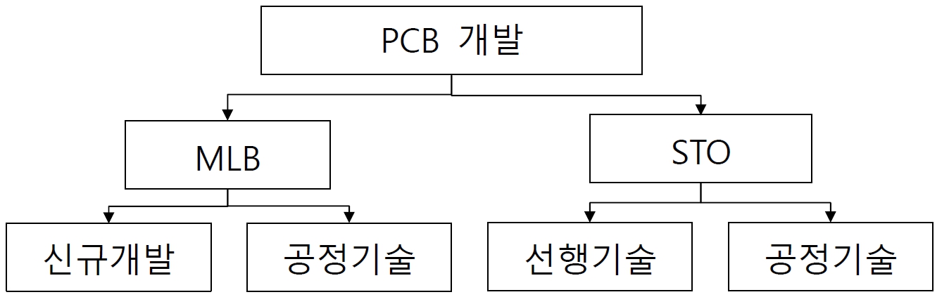 이미지: 타이거일렉 연구개발 조직도