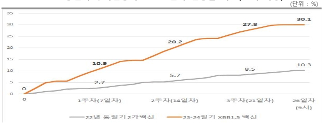 이미지: ’22년 동절기 추가접종과 ’23-’24절기 접종률 비교(65세 이상)