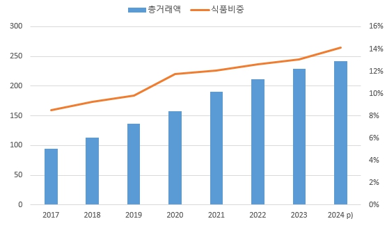 이미지: 국내 온라인 거래 중 식품 비중 추이