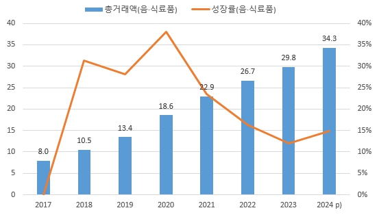 이미지: 국내 온라인 식품 시장 규모