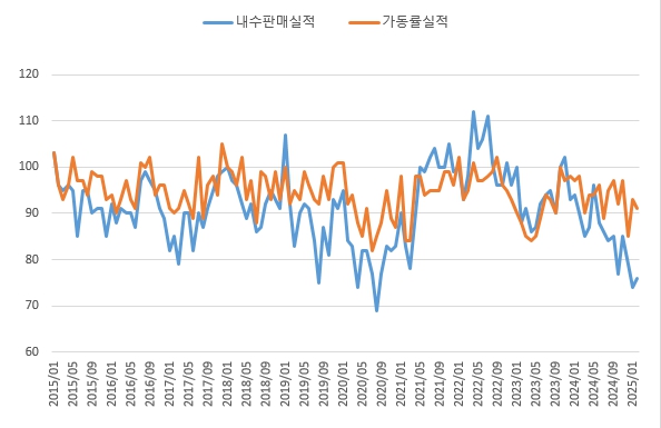 이미지: 기업경기 실사지수(식료품업)