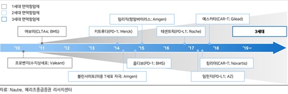 이미지: 면역항암제 제품과 발전 단계