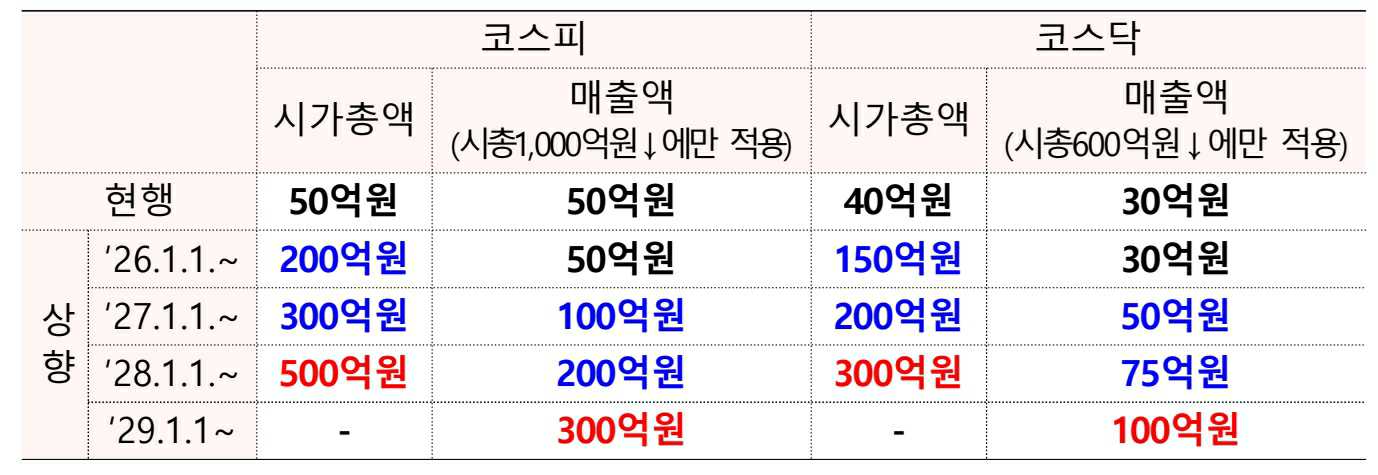 이미지: 시총 및 매출액 요건 단계별 강화방안