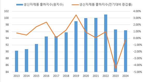 이미지: 식료품제조업 출하지수 및 증감률