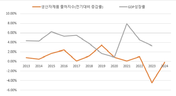 이미지: 식료품제조업 출하지수 증감률 및 gdp성장률