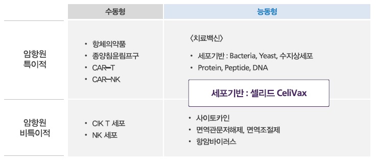 이미지: 작용기전에 따른 면역항암제 분류
