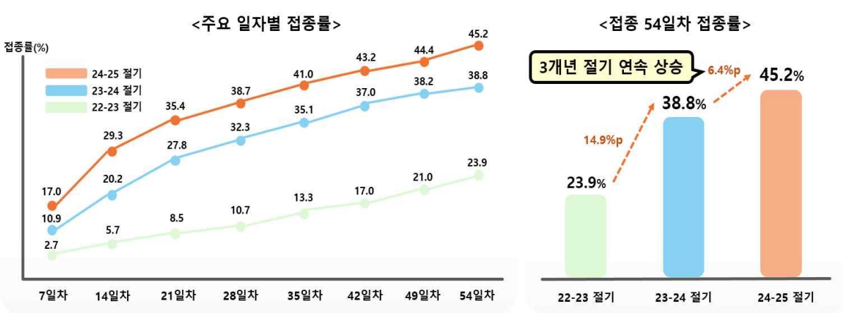 이미지: 최근 3개년 절기 코로나19 백신 접종률 비교