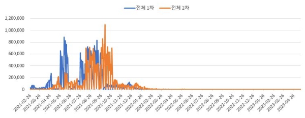 이미지: 코로나19 백신 국내 접종자 수 추이