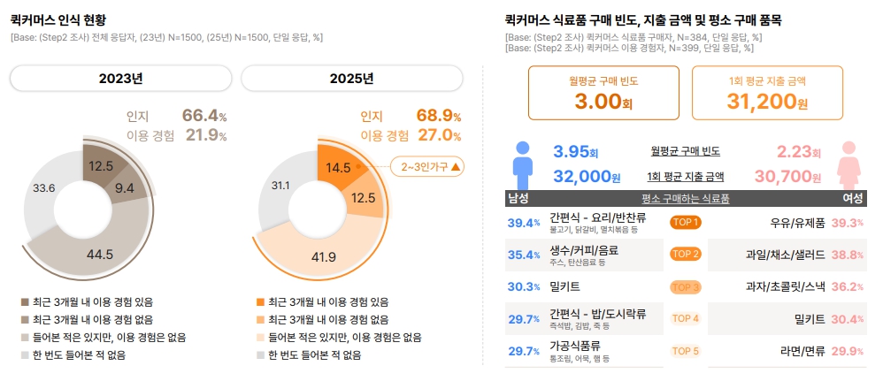 이미지: 퀵커머스 인식현황 및 구매빈도