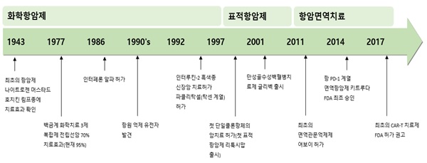 이미지: 항암치료의 개발과 항암면역치료의 등장 (한국msd, 하이투자증권)