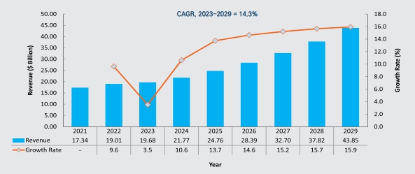 이미지: bio-cdmo market, revenue forecast, global, 2021-2029