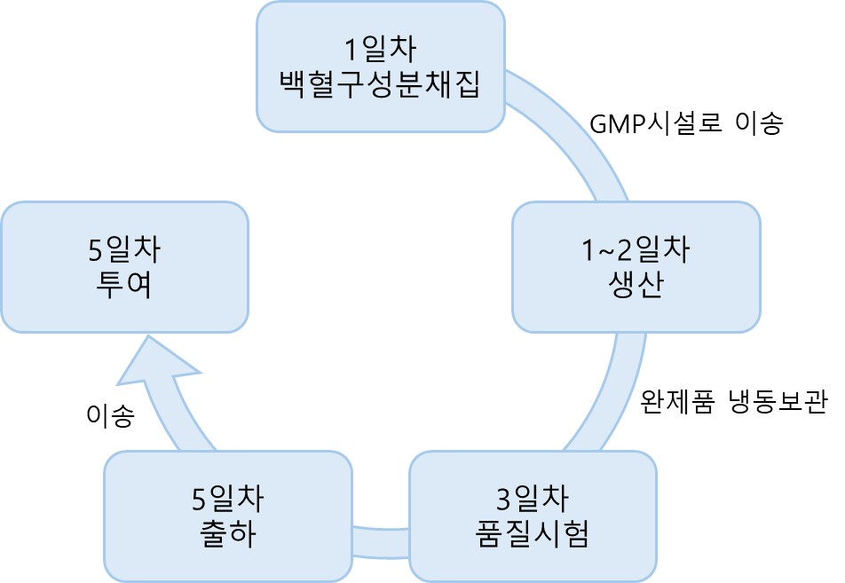 이미지: celivax 완제의약품 제조 및 출하 과정