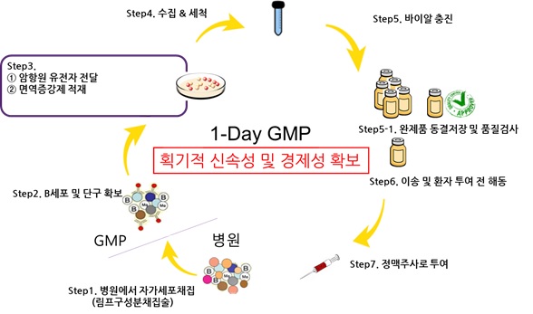 이미지: CeliVax 완제의약품 1일 제조
