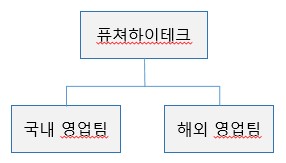 이미지: 퓨쳐하이테크 판매조직도 1