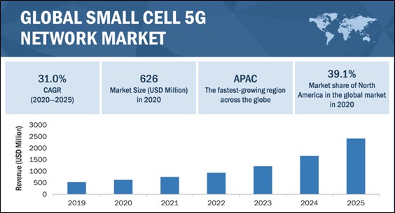 이미지: 글로벌 5G 스몰셀 시장 현황(출처: MarketandMarket)