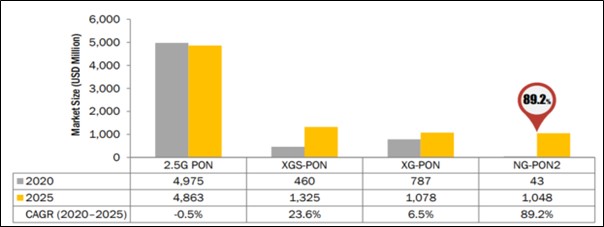 이미지: 기술세대별 PON 기술 시장전망(출처: MarketandMarkets)
